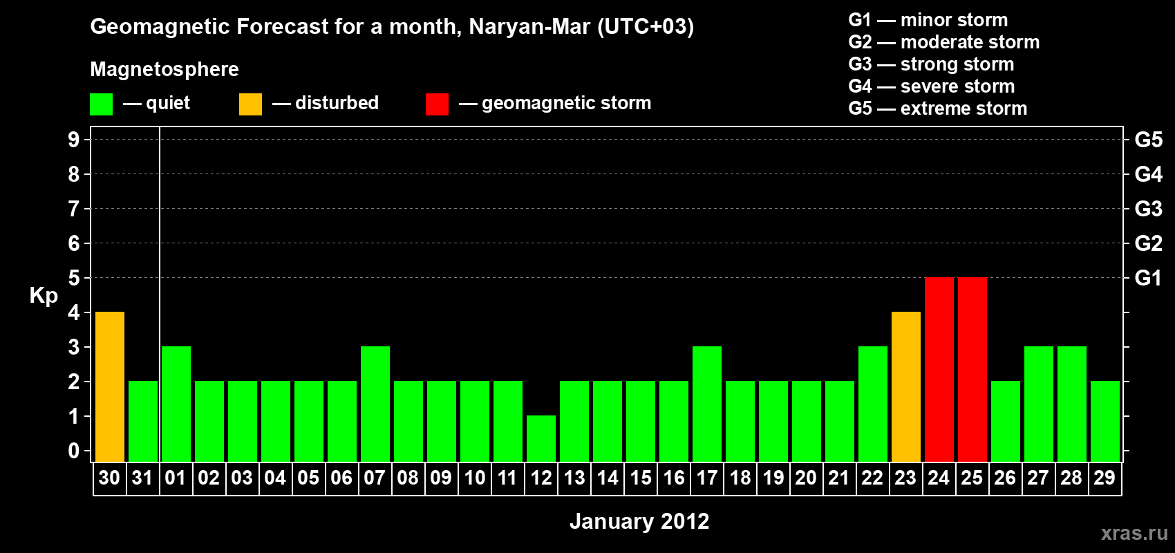 Forecast of the daily maximal value of geomagnetic index Kp for <b>1 month</b> (31 days) <b>from Dec 30, 2011 to Jan 29, 2012</b>