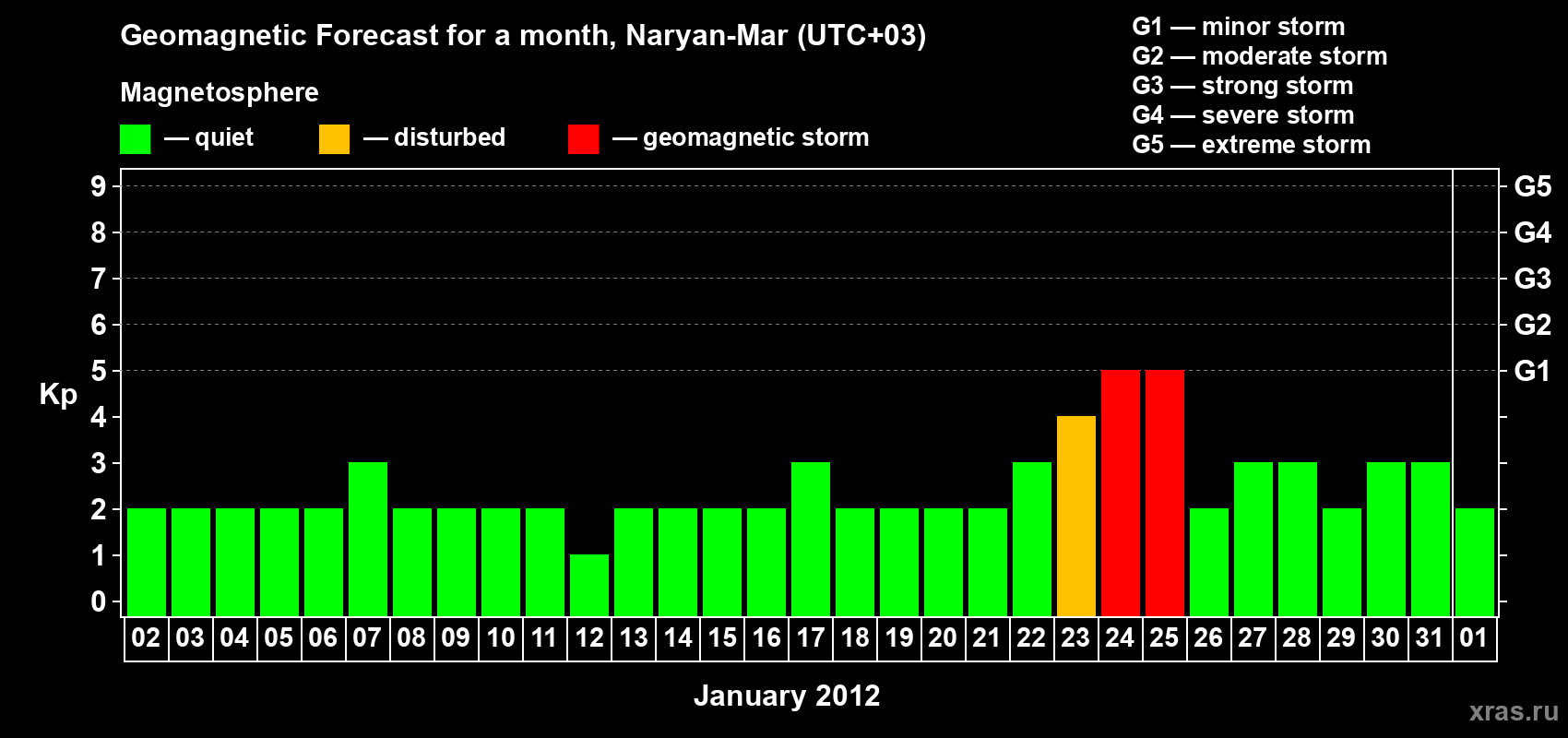 Forecast of the daily maximal value of geomagnetic index Kp for <b>1 month</b> (31 days) <b>from Jan 02, 2012 to Feb 01, 2012</b>