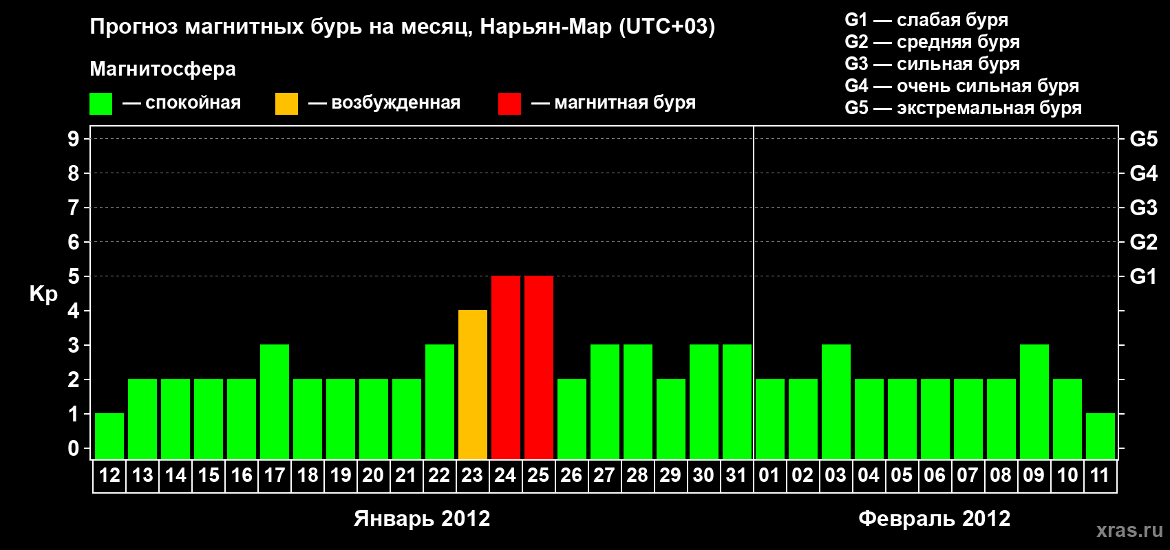 Прогноз максимального суточного геомагнитного индекса Kp на <b>1 месяц</b> (31 день) <b>с 12 января по 11 февраля 2012 г</b>