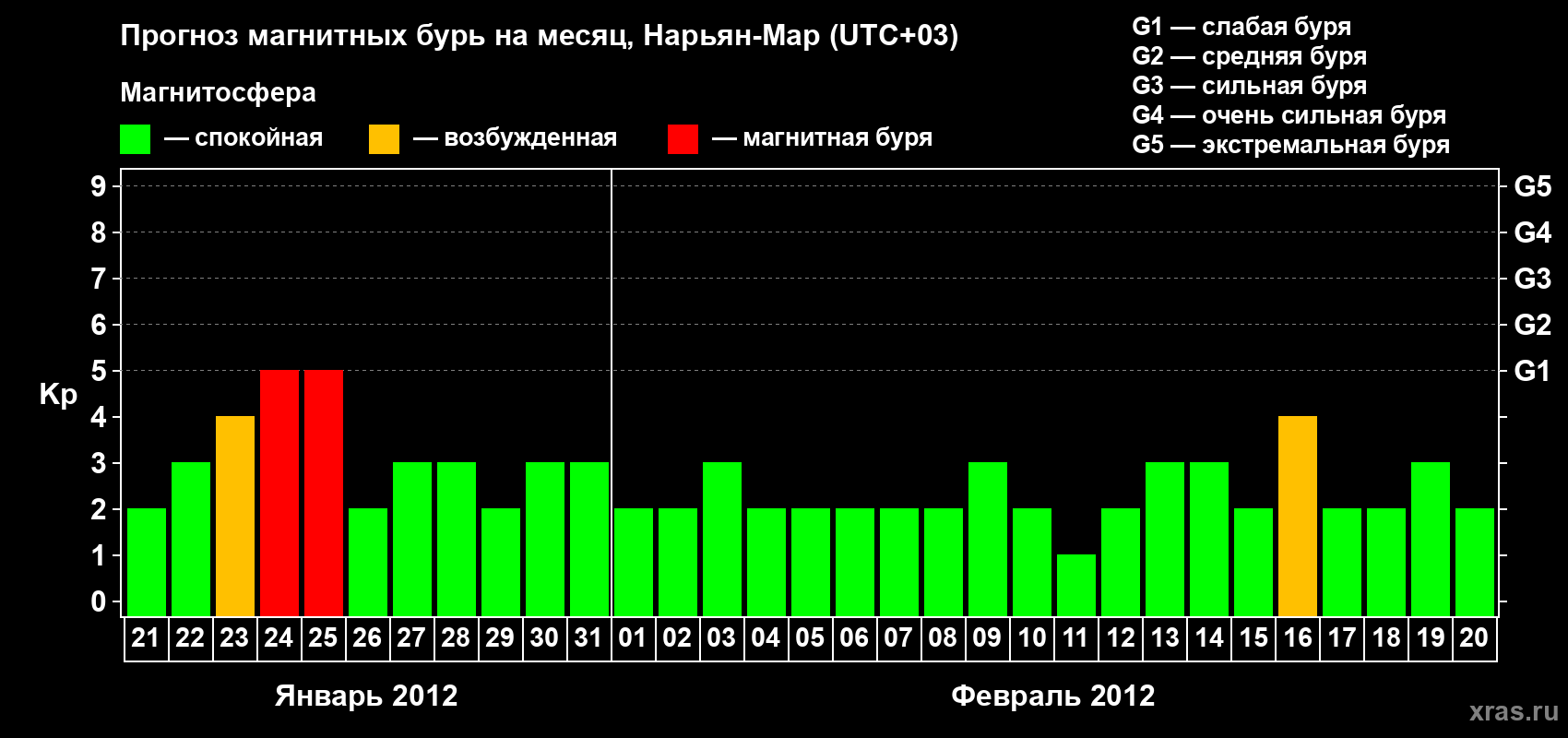 Прогноз максимального суточного геомагнитного индекса Kp на <b>1 месяц</b> (31 день) <b>с 21 января по 20 февраля 2012 г</b>