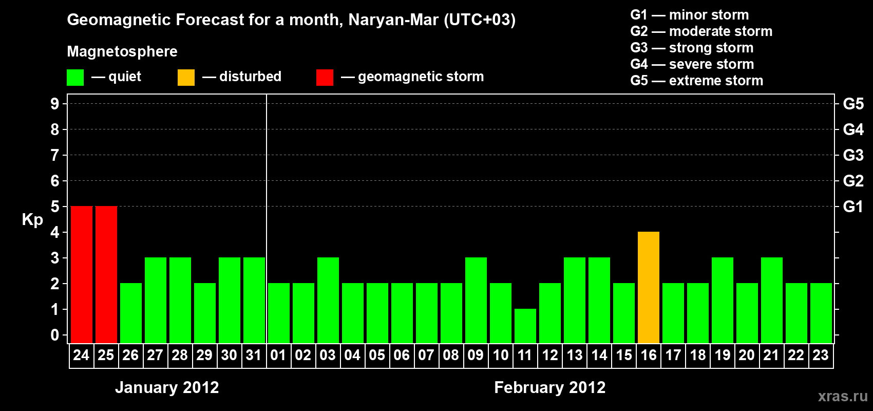 Forecast of the daily maximal value of geomagnetic index Kp for <b>1 month</b> (31 days) <b>from Jan 24, 2012 to Feb 23, 2012</b>