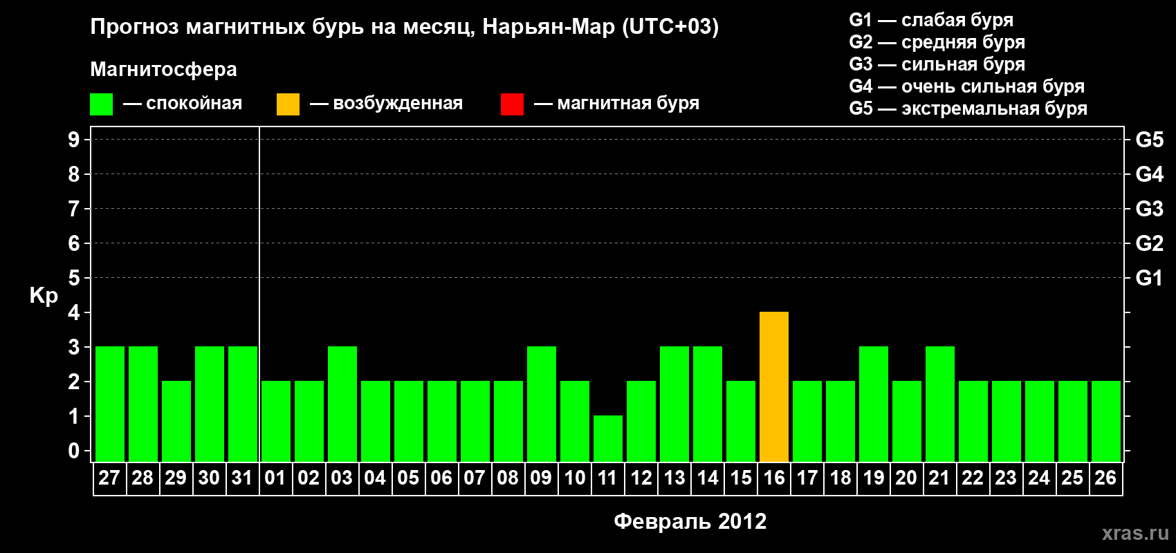 Прогноз максимального суточного геомагнитного индекса Kp на <b>1 месяц</b> (31 день) <b>с 27 января по 26 февраля 2012 г</b>