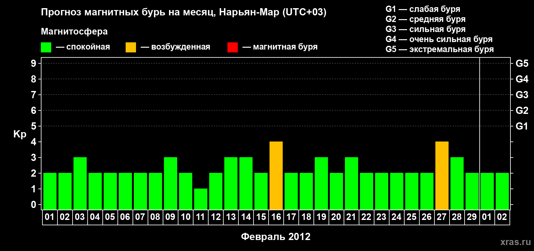 Прогноз максимального суточного геомагнитного индекса Kp на <b>1 месяц</b> (31 день) <b>с 01 февраля по 02 марта 2012 г</b>