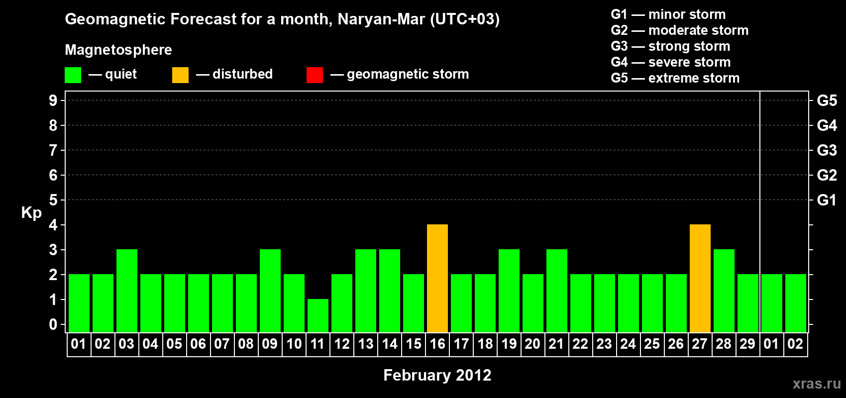 Forecast of the daily maximal value of geomagnetic index Kp for <b>1 month</b> (31 days) <b>from Feb 01, 2012 to Mar 02, 2012</b>