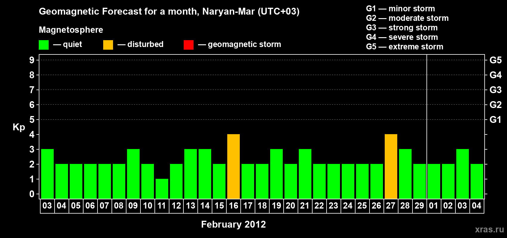 Forecast of the daily maximal value of geomagnetic index Kp for <b>1 month</b> (31 days) <b>from Feb 03, 2012 to Mar 04, 2012</b>