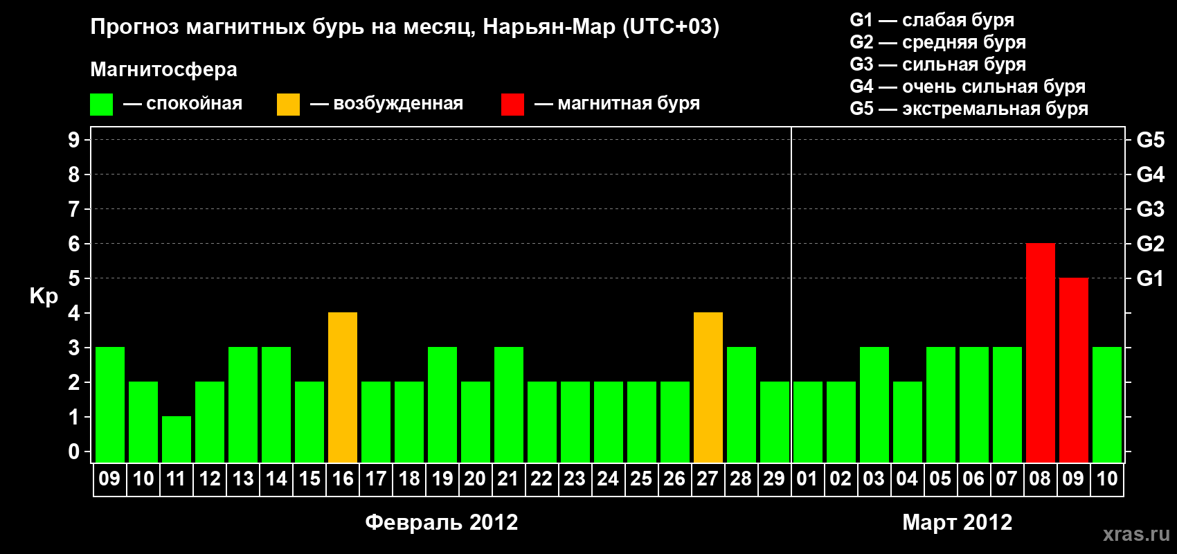 Прогноз максимального суточного геомагнитного индекса Kp на <b>1 месяц</b> (31 день) <b>с 09 февраля по 10 марта 2012 г</b>