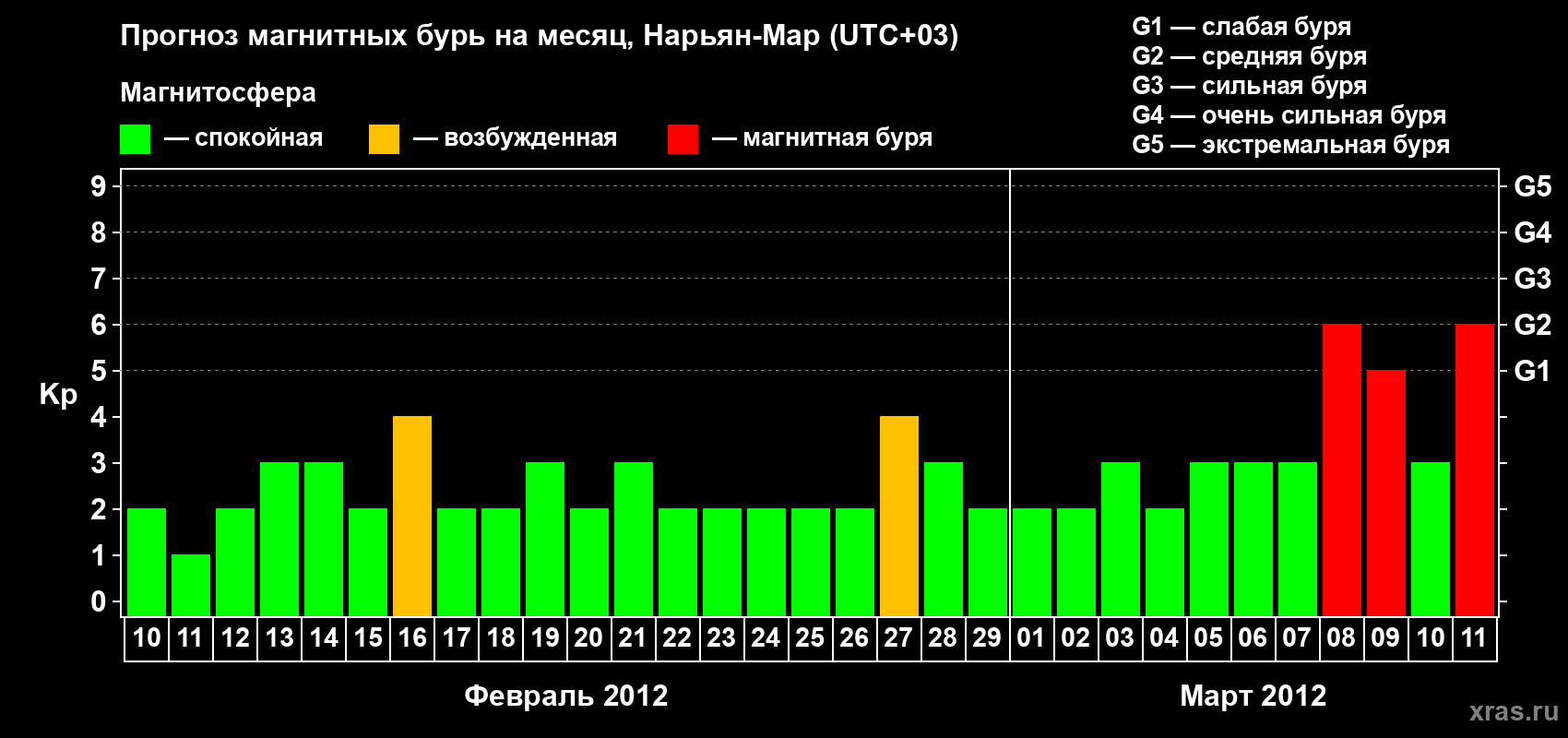 Прогноз максимального суточного геомагнитного индекса Kp на <b>1 месяц</b> (31 день) <b>с 10 февраля по 11 марта 2012 г</b>
