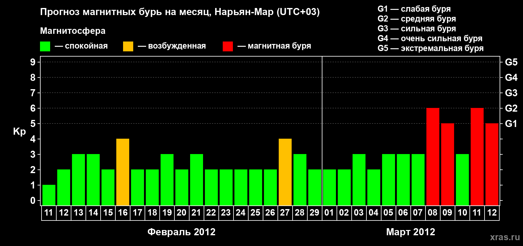 Прогноз максимального суточного геомагнитного индекса Kp на <b>1 месяц</b> (31 день) <b>с 11 февраля по 12 марта 2012 г</b>