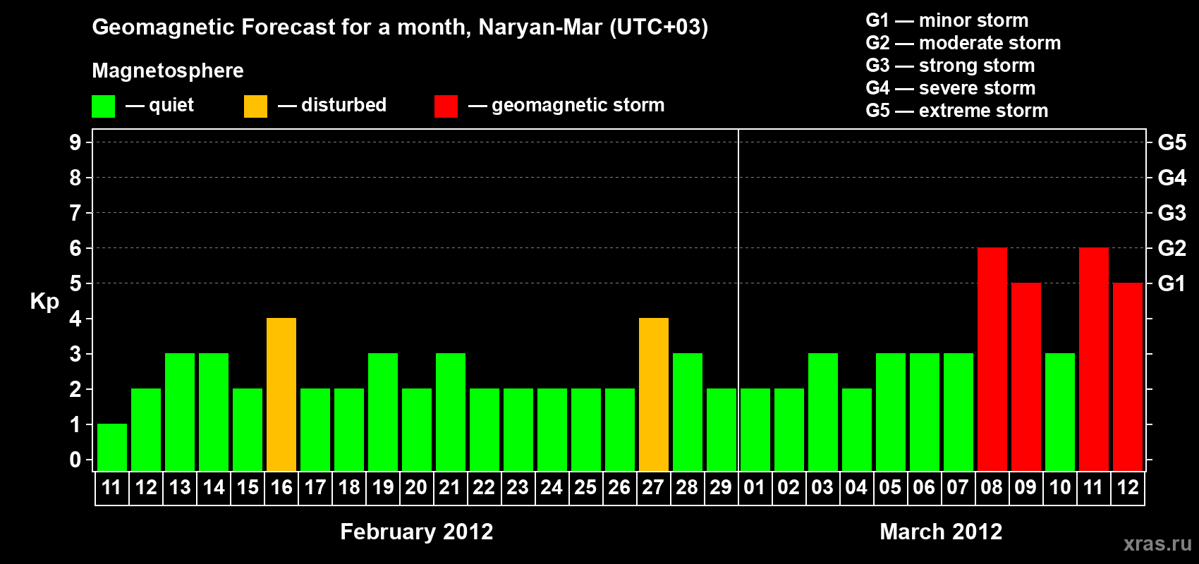 Forecast of the daily maximal value of geomagnetic index Kp for <b>1 month</b> (31 days) <b>from Feb 11, 2012 to Mar 12, 2012</b>