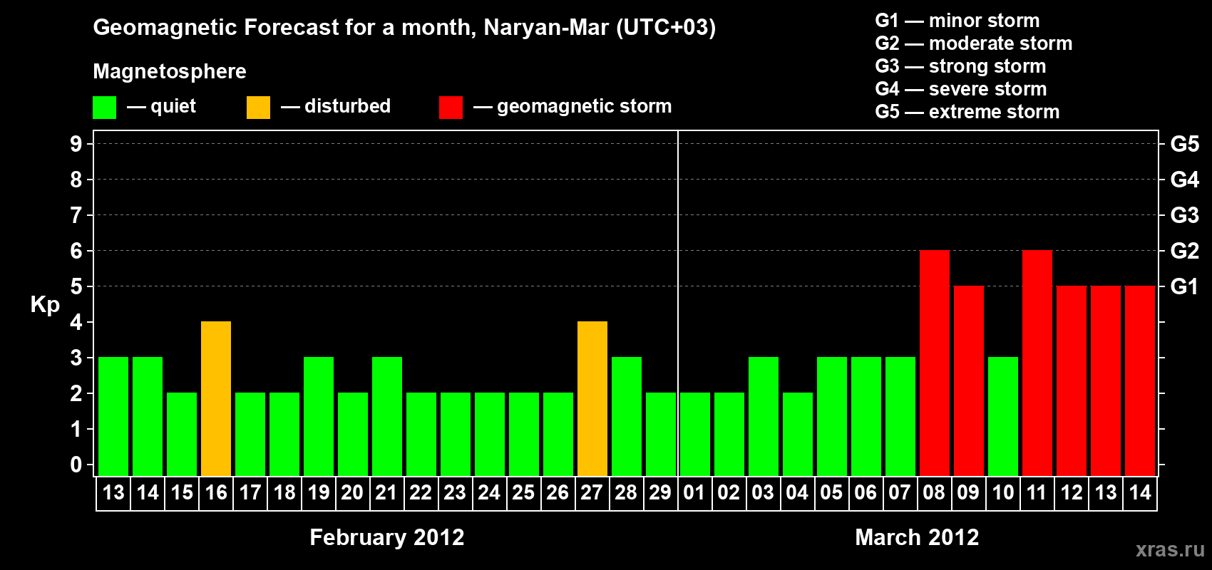 Forecast of the daily maximal value of geomagnetic index Kp for <b>1 month</b> (31 days) <b>from Feb 13, 2012 to Mar 14, 2012</b>