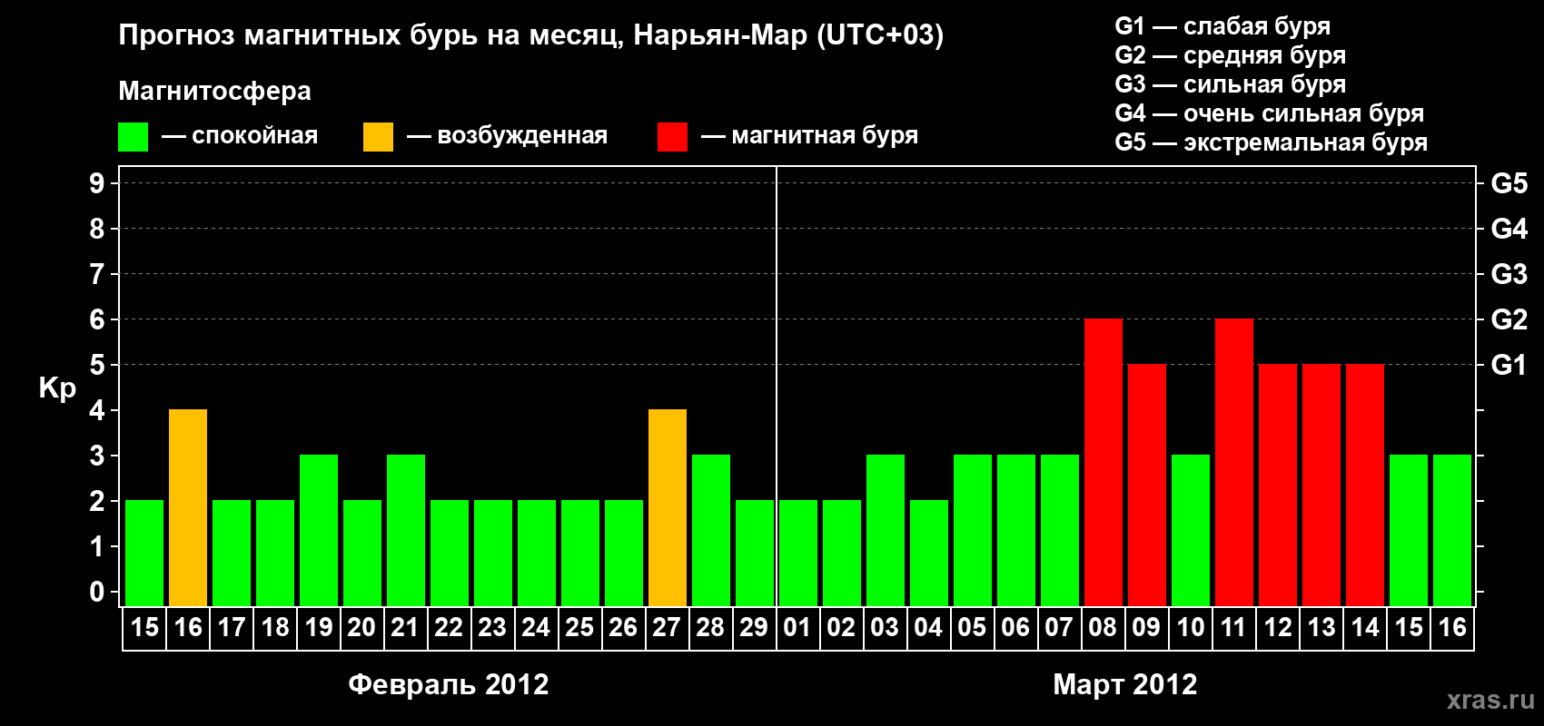 Прогноз максимального суточного геомагнитного индекса Kp на <b>1 месяц</b> (31 день) <b>с 15 февраля по 16 марта 2012 г</b>