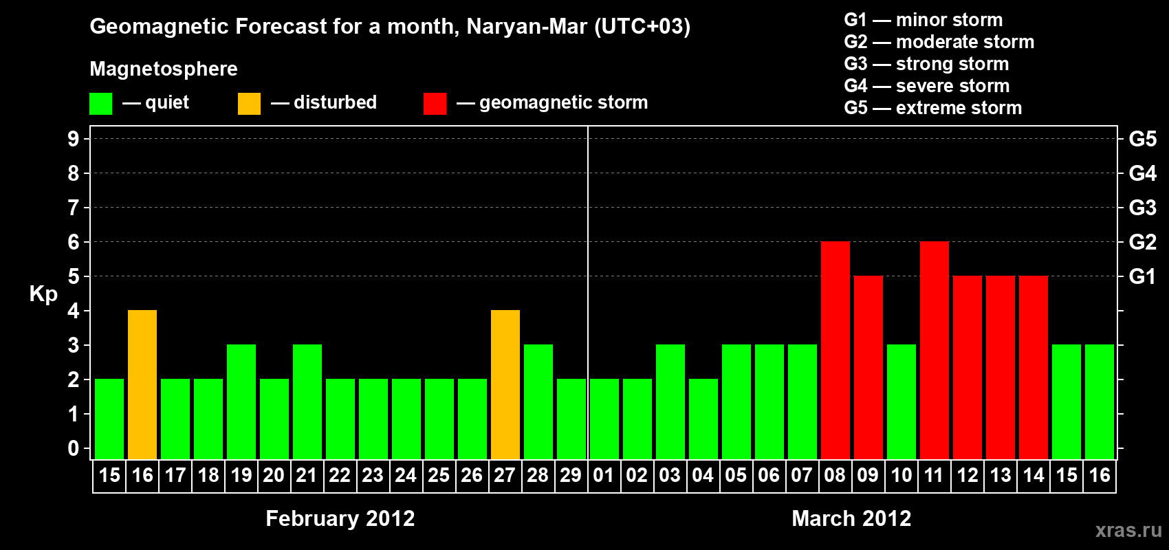 Forecast of the daily maximal value of geomagnetic index Kp for <b>1 month</b> (31 days) <b>from Feb 15, 2012 to Mar 16, 2012</b>