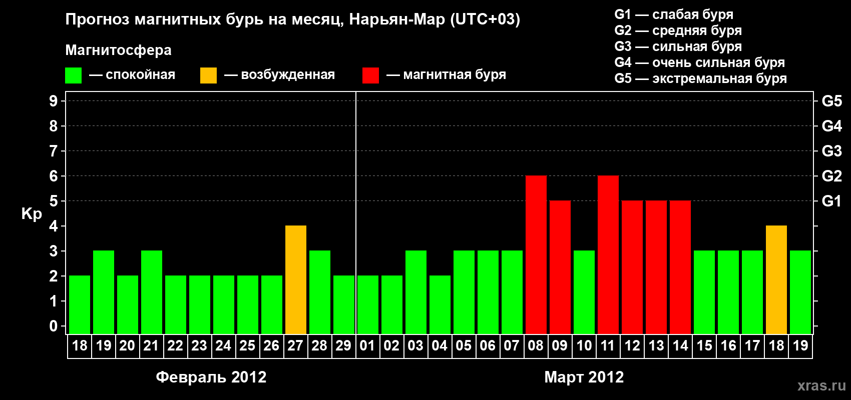 Прогноз максимального суточного геомагнитного индекса Kp на <b>1 месяц</b> (31 день) <b>с 18 февраля по 19 марта 2012 г</b>