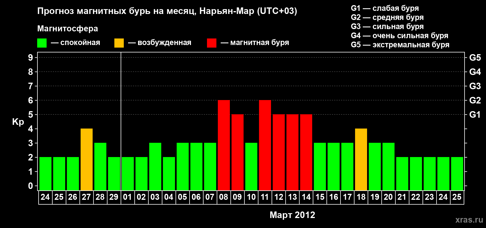 Прогноз максимального суточного геомагнитного индекса Kp на <b>1 месяц</b> (31 день) <b>с 24 февраля по 25 марта 2012 г</b>