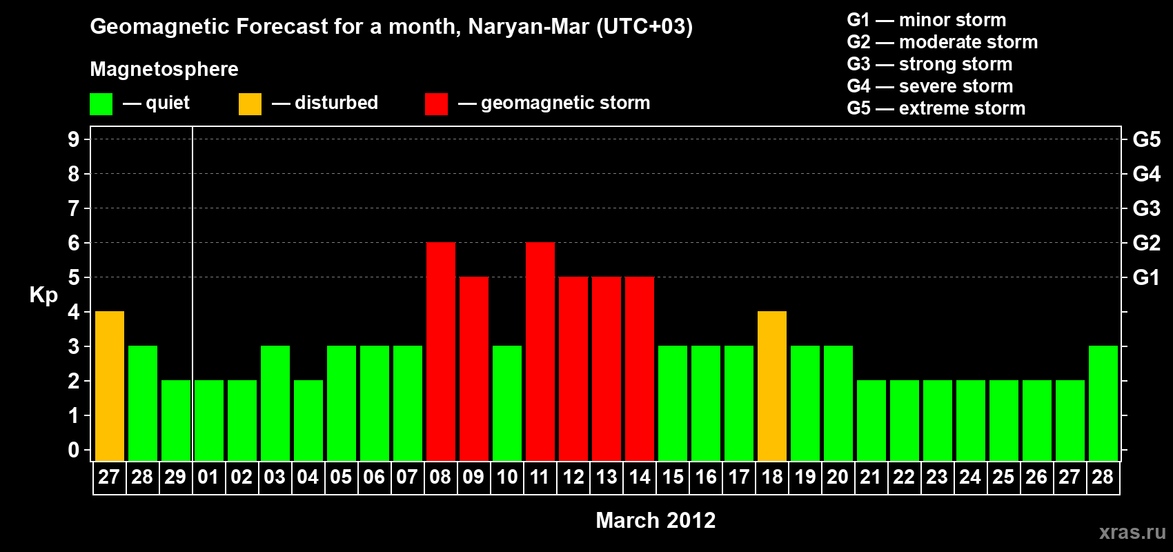 Forecast of the daily maximal value of geomagnetic index Kp for <b>1 month</b> (31 days) <b>from Feb 27, 2012 to Mar 28, 2012</b>