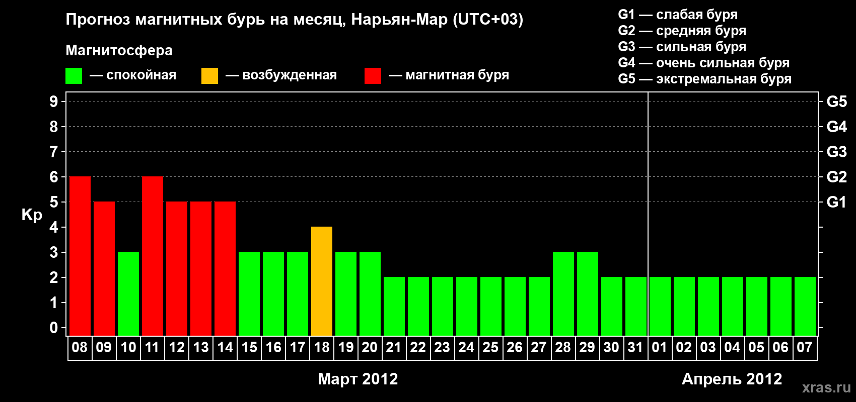 Прогноз максимального суточного геомагнитного индекса Kp на <b>1 месяц</b> (31 день) <b>с 08 марта по 07 апреля 2012 г</b>