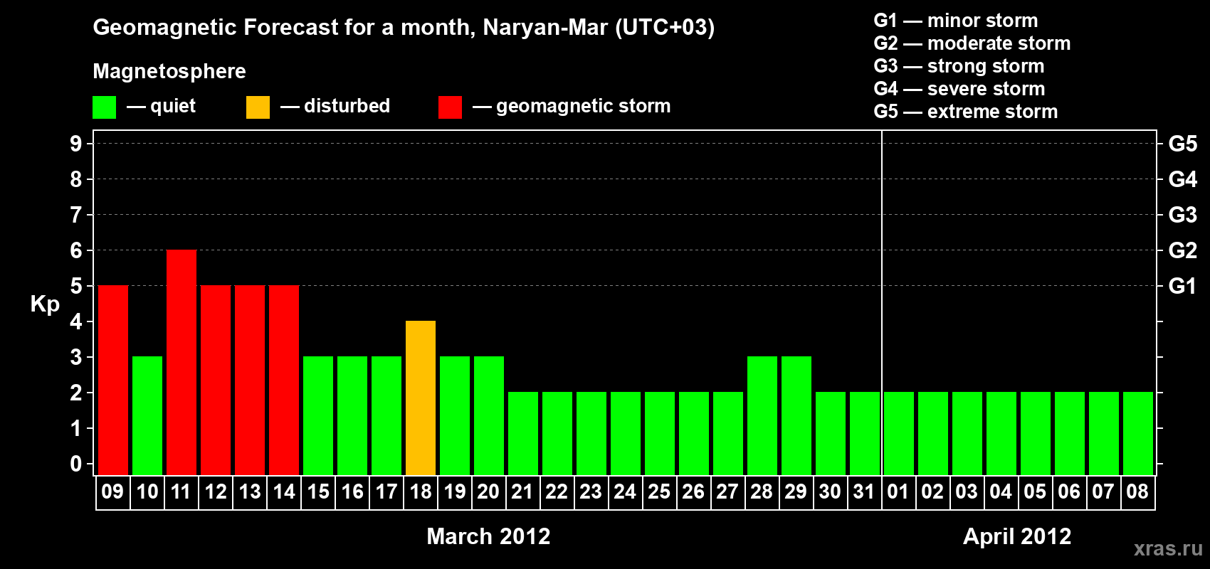Forecast of the daily maximal value of geomagnetic index Kp for <b>1 month</b> (31 days) <b>from Mar 09, 2012 to Apr 08, 2012</b>