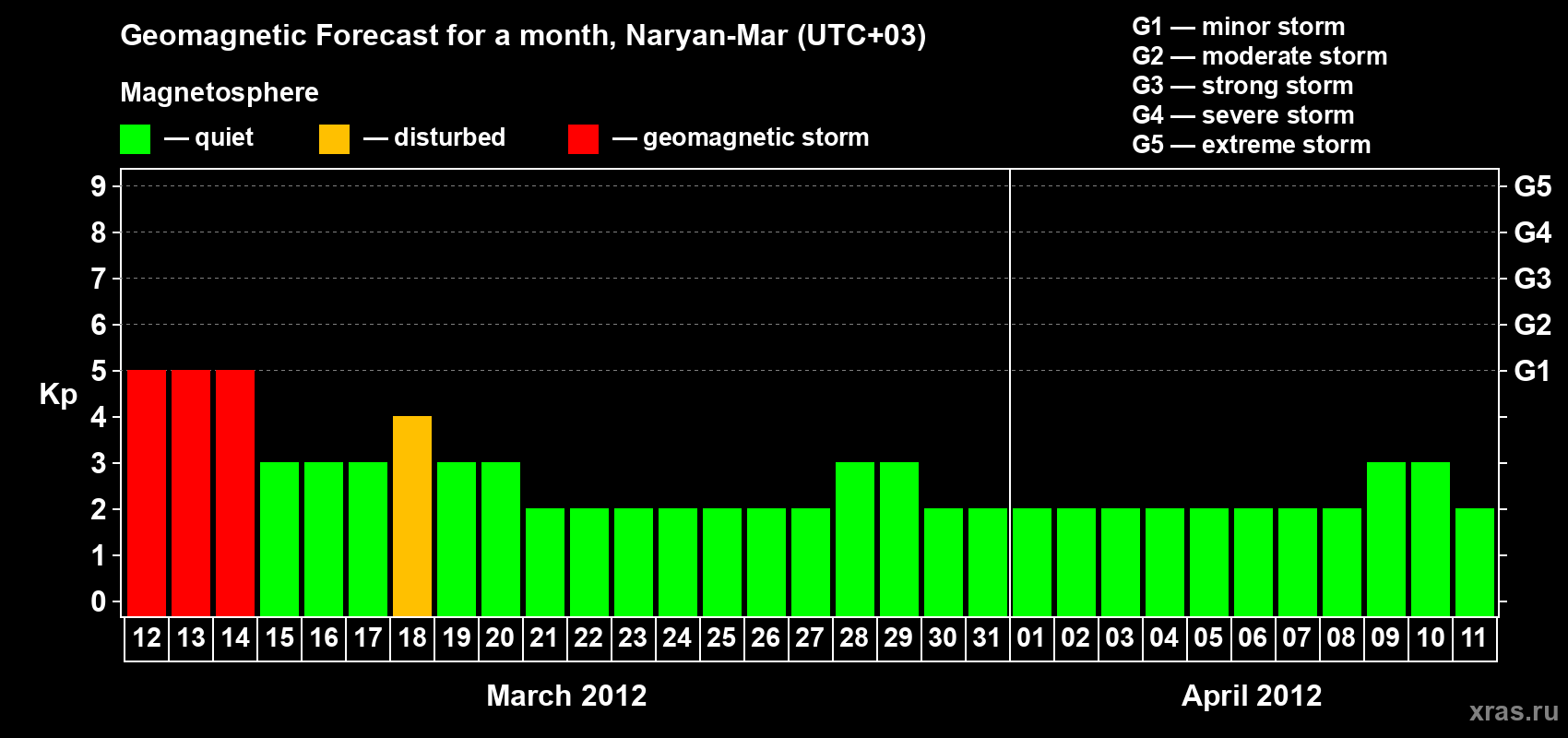 Forecast of the daily maximal value of geomagnetic index Kp for <b>1 month</b> (31 days) <b>from Mar 12, 2012 to Apr 11, 2012</b>