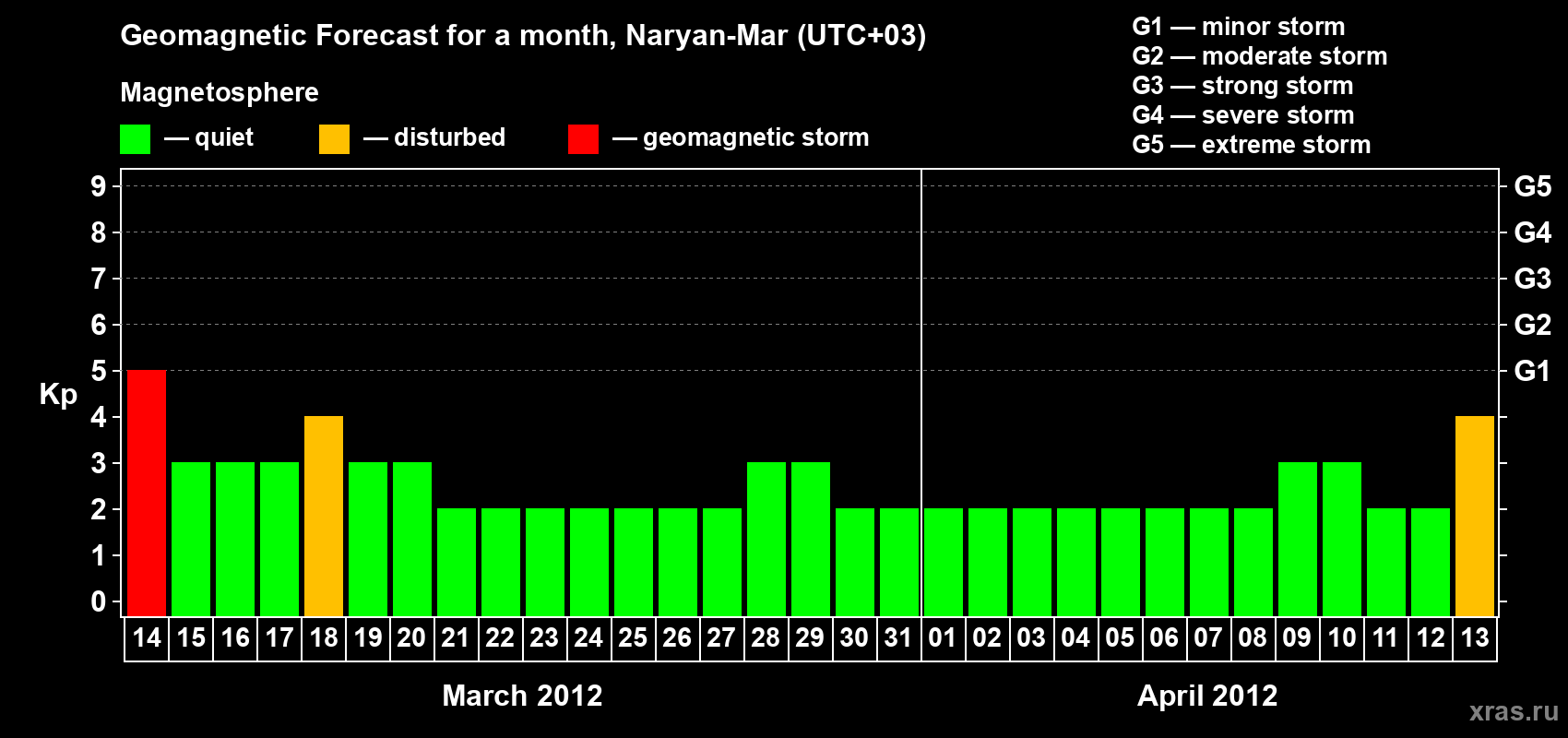 Forecast of the daily maximal value of geomagnetic index Kp for <b>1 month</b> (31 days) <b>from Mar 14, 2012 to Apr 13, 2012</b>