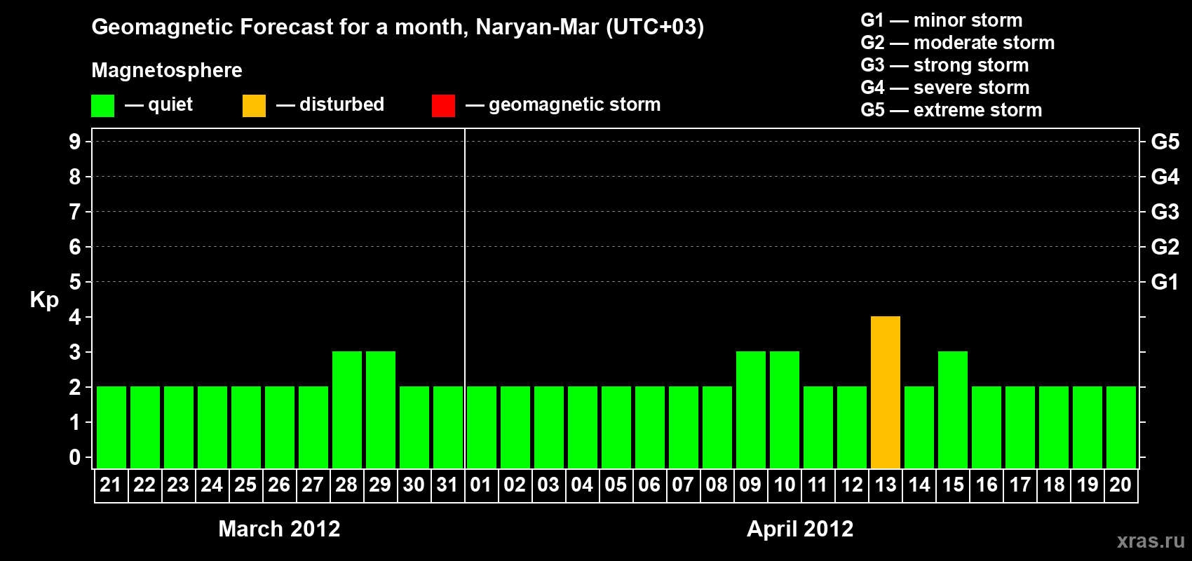 Forecast of the daily maximal value of geomagnetic index Kp for <b>1 month</b> (31 days) <b>from Mar 21, 2012 to Apr 20, 2012</b>