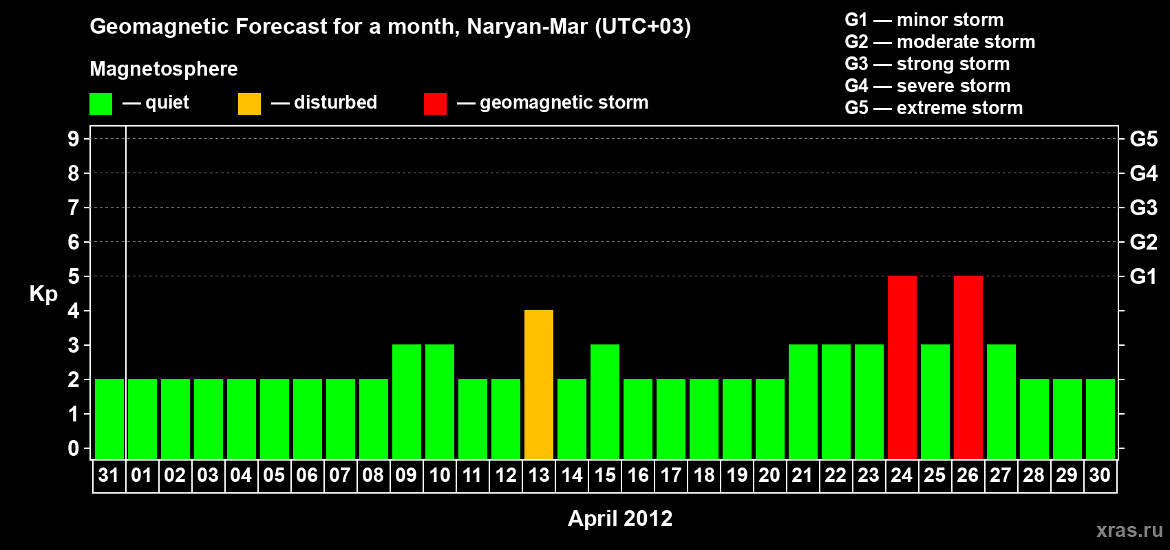 Forecast of the daily maximal value of geomagnetic index Kp for <b>1 month</b> (31 days) <b>from Mar 31, 2012 to Apr 30, 2012</b>
