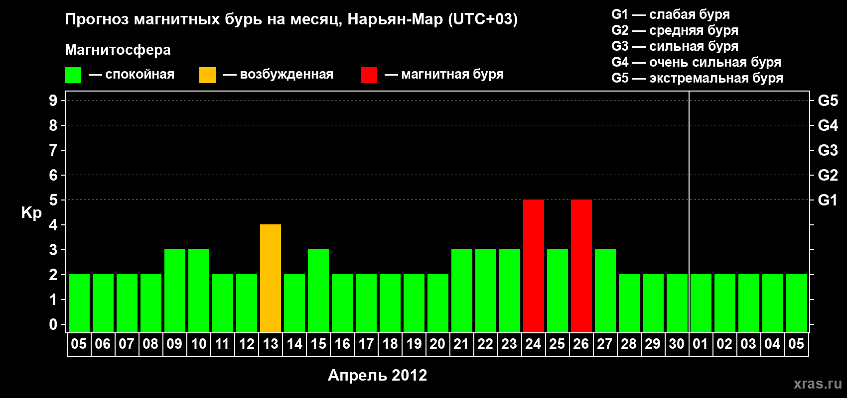 Прогноз максимального суточного геомагнитного индекса Kp на <b>1 месяц</b> (31 день) <b>с 05 апреля по 05 мая 2012 г</b>