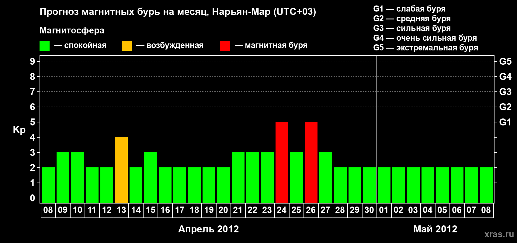 Прогноз максимального суточного геомагнитного индекса Kp на <b>1 месяц</b> (31 день) <b>с 08 апреля по 08 мая 2012 г</b>