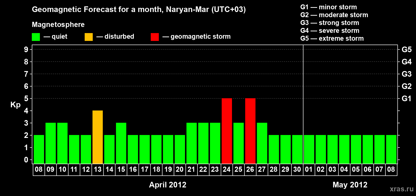 Forecast of the daily maximal value of geomagnetic index Kp for <b>1 month</b> (31 days) <b>from Apr 08, 2012 to May 08, 2012</b>
