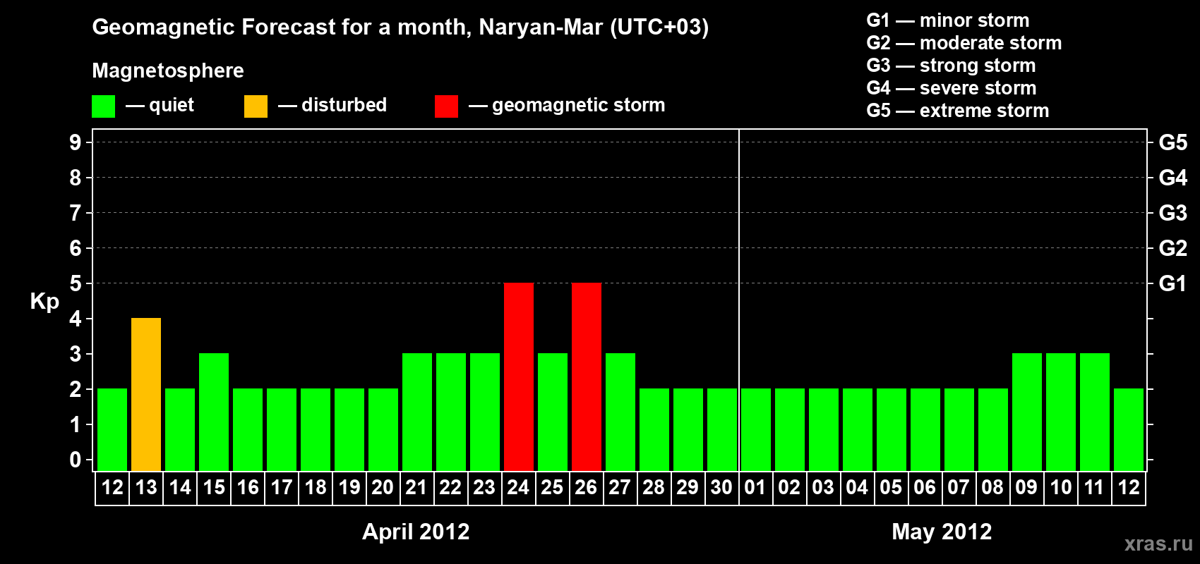 Forecast of the daily maximal value of geomagnetic index Kp for <b>1 month</b> (31 days) <b>from Apr 12, 2012 to May 12, 2012</b>