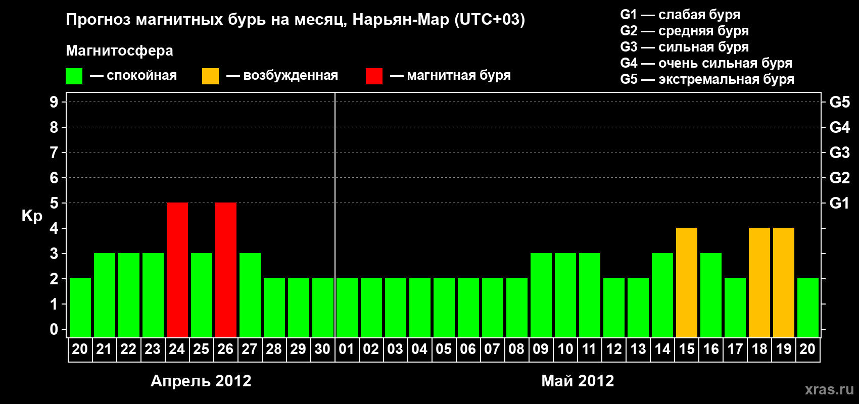 Прогноз максимального суточного геомагнитного индекса Kp на <b>1 месяц</b> (31 день) <b>с 20 апреля по 20 мая 2012 г</b>