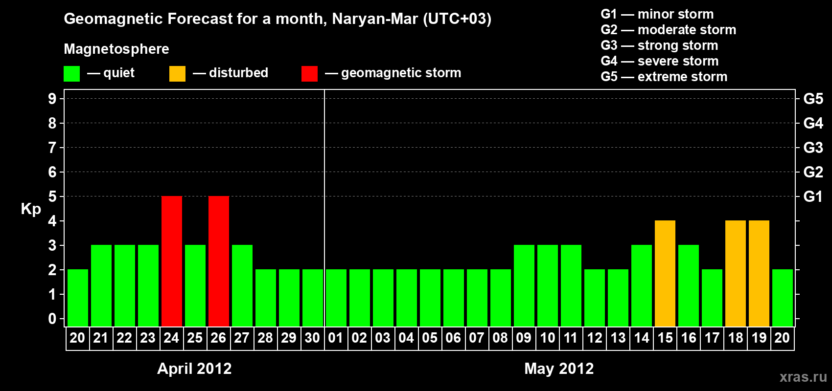 Forecast of the daily maximal value of geomagnetic index Kp for <b>1 month</b> (31 days) <b>from Apr 20, 2012 to May 20, 2012</b>