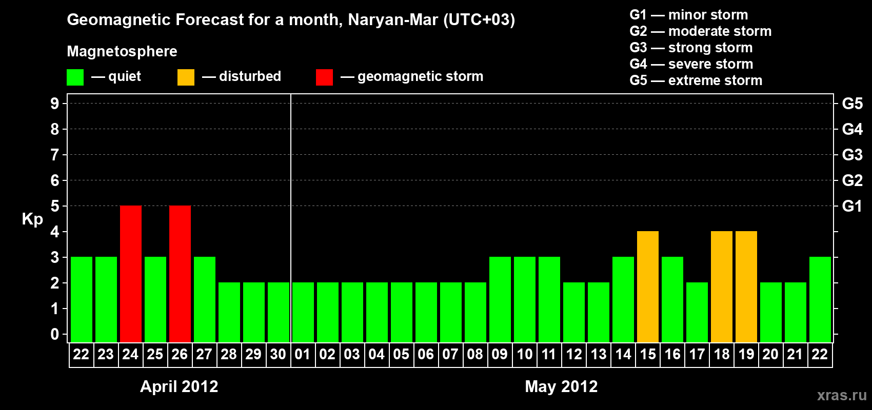 Forecast of the daily maximal value of geomagnetic index Kp for <b>1 month</b> (31 days) <b>from Apr 22, 2012 to May 22, 2012</b>