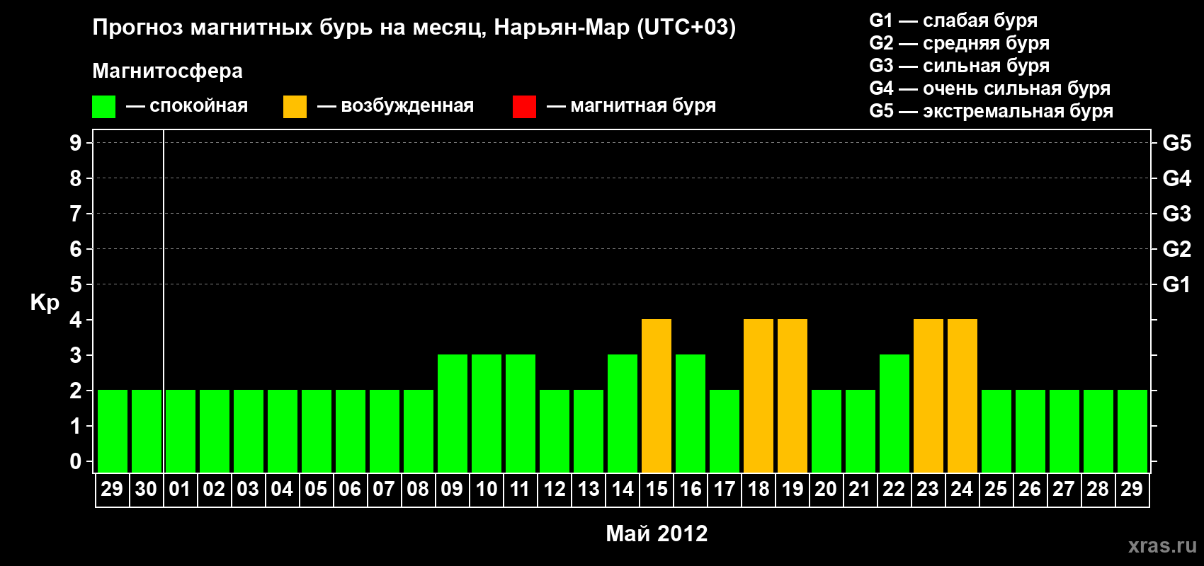 Прогноз максимального суточного геомагнитного индекса Kp на <b>1 месяц</b> (31 день) <b>с 29 апреля по 29 мая 2012 г</b>
