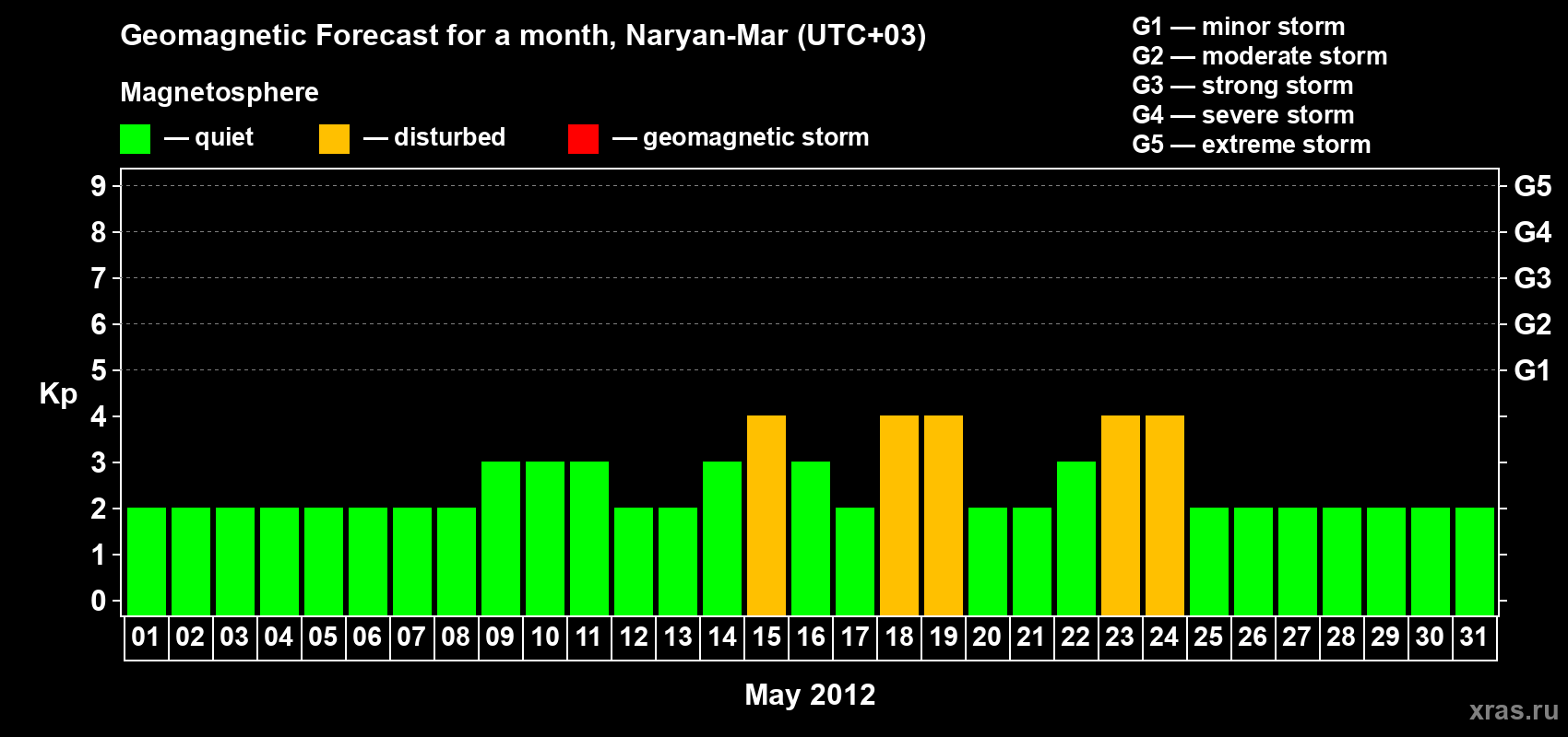 Forecast of the daily maximal value of geomagnetic index Kp for <b>1 month</b> (31 days) <b>from May 01, 2012 to May 31, 2012</b>