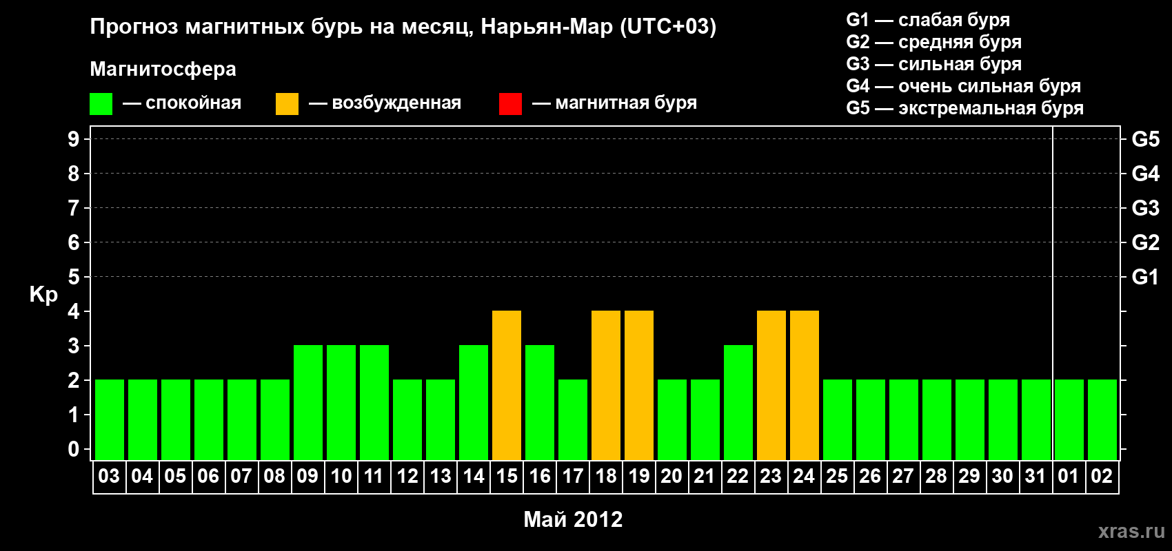 Прогноз максимального суточного геомагнитного индекса Kp на <b>1 месяц</b> (31 день) <b>с 03 мая по 02 июня 2012 г</b>