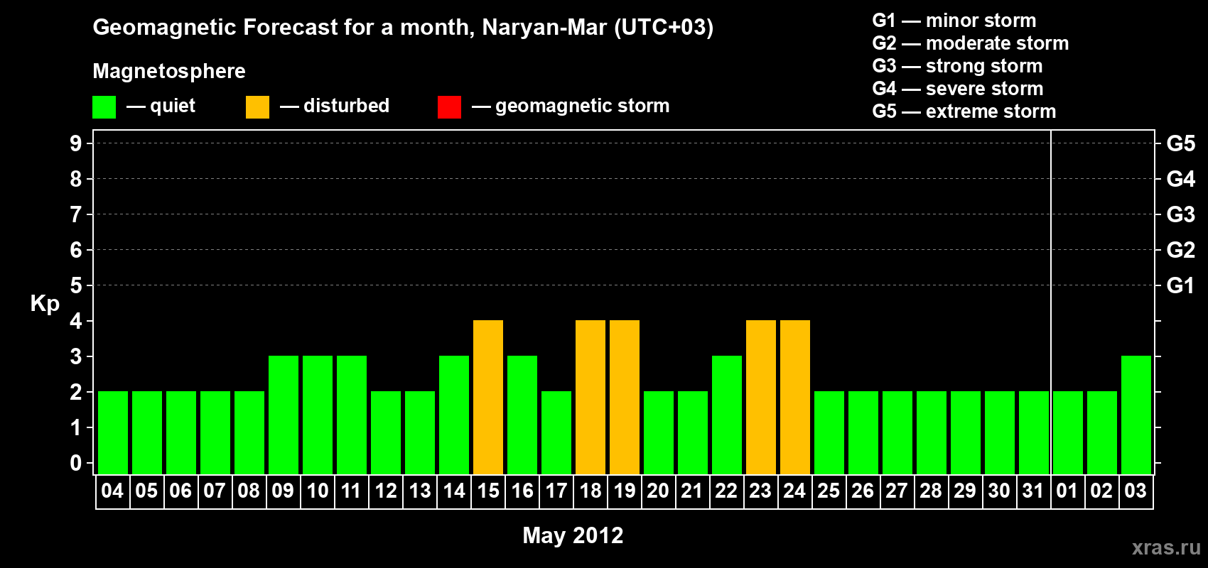 Forecast of the daily maximal value of geomagnetic index Kp for <b>1 month</b> (31 days) <b>from May 04, 2012 to Jun 03, 2012</b>