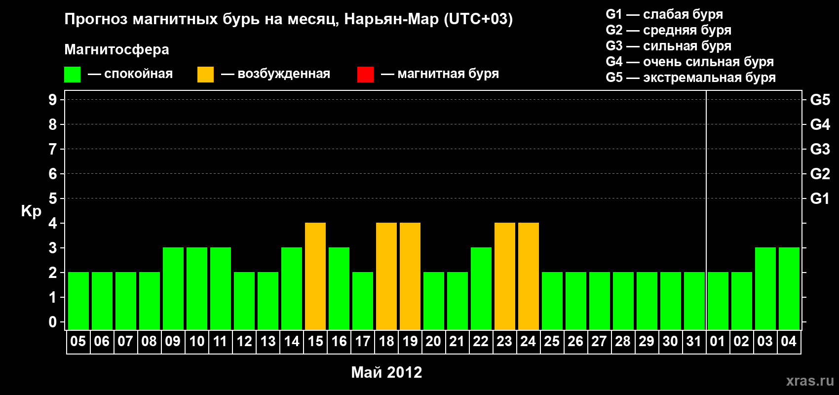Прогноз максимального суточного геомагнитного индекса Kp на <b>1 месяц</b> (31 день) <b>с 05 мая по 04 июня 2012 г</b>