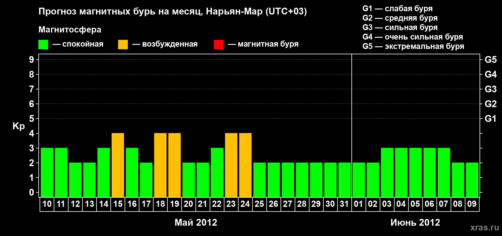 Прогноз максимального суточного геомагнитного индекса Kp на <b>1 месяц</b> (31 день) <b>с 10 мая по 09 июня 2012 г</b>