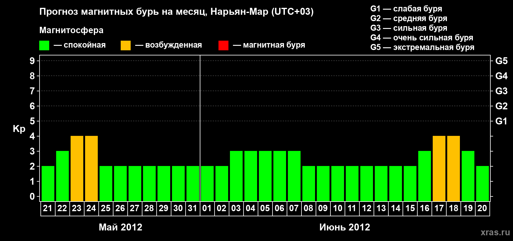Прогноз максимального суточного геомагнитного индекса Kp на <b>1 месяц</b> (31 день) <b>с 21 мая по 20 июня 2012 г</b>