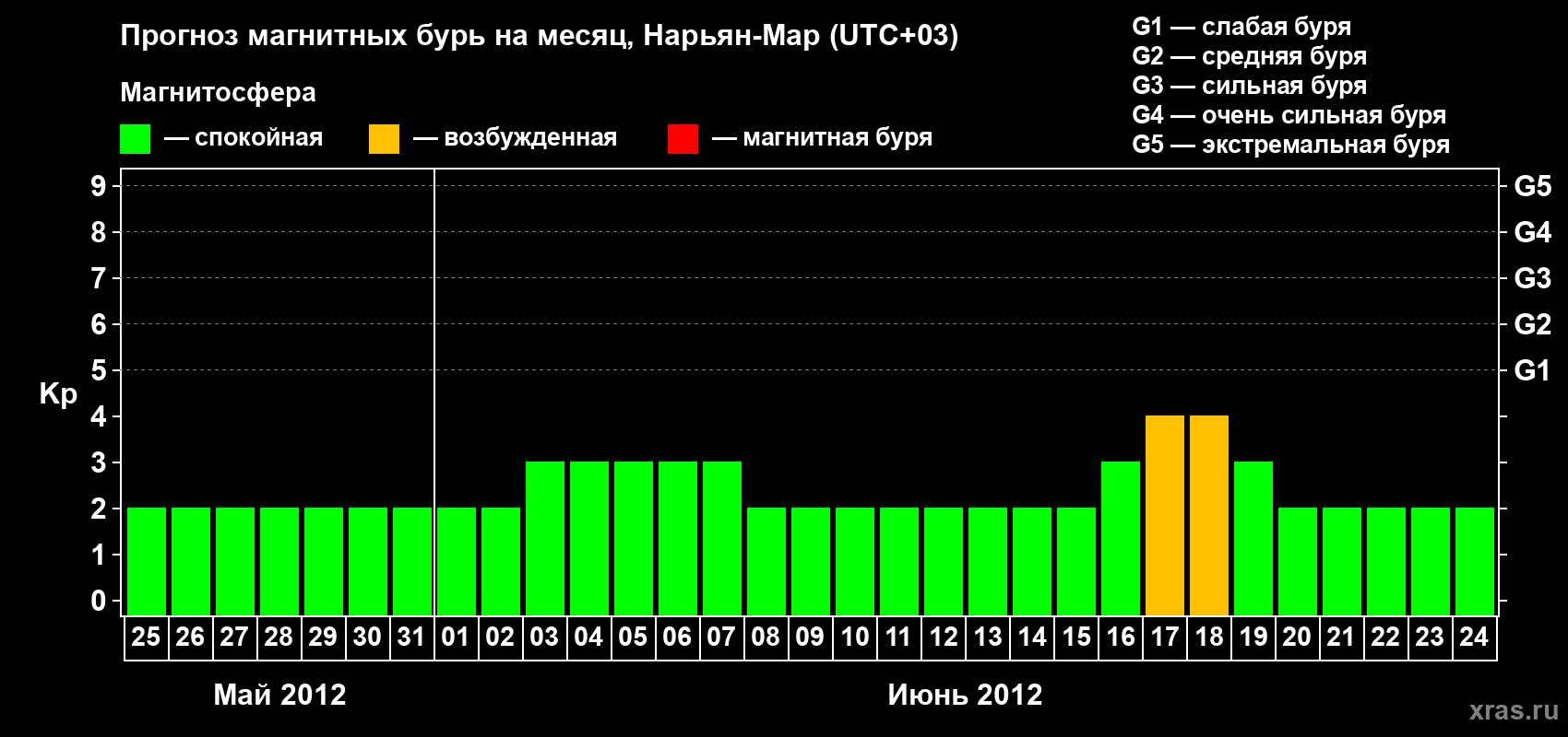 Прогноз максимального суточного геомагнитного индекса Kp на <b>1 месяц</b> (31 день) <b>с 25 мая по 24 июня 2012 г</b>