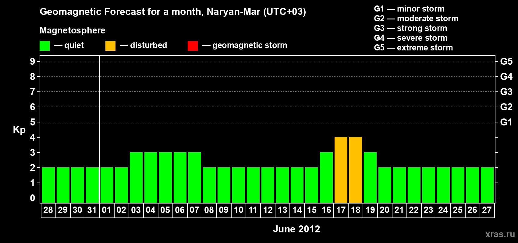 Forecast of the daily maximal value of geomagnetic index Kp for <b>1 month</b> (31 days) <b>from May 28, 2012 to Jun 27, 2012</b>