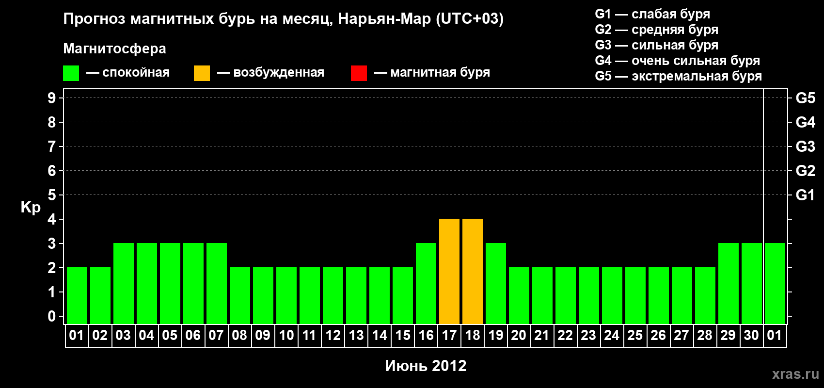 Прогноз максимального суточного геомагнитного индекса Kp на <b>1 месяц</b> (31 день) <b>с 01 июня по 01 июля 2012 г</b>