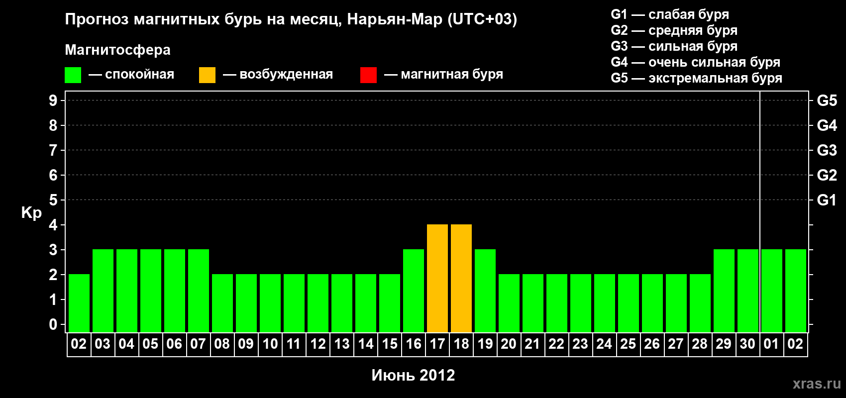Прогноз максимального суточного геомагнитного индекса Kp на <b>1 месяц</b> (31 день) <b>с 02 июня по 02 июля 2012 г</b>