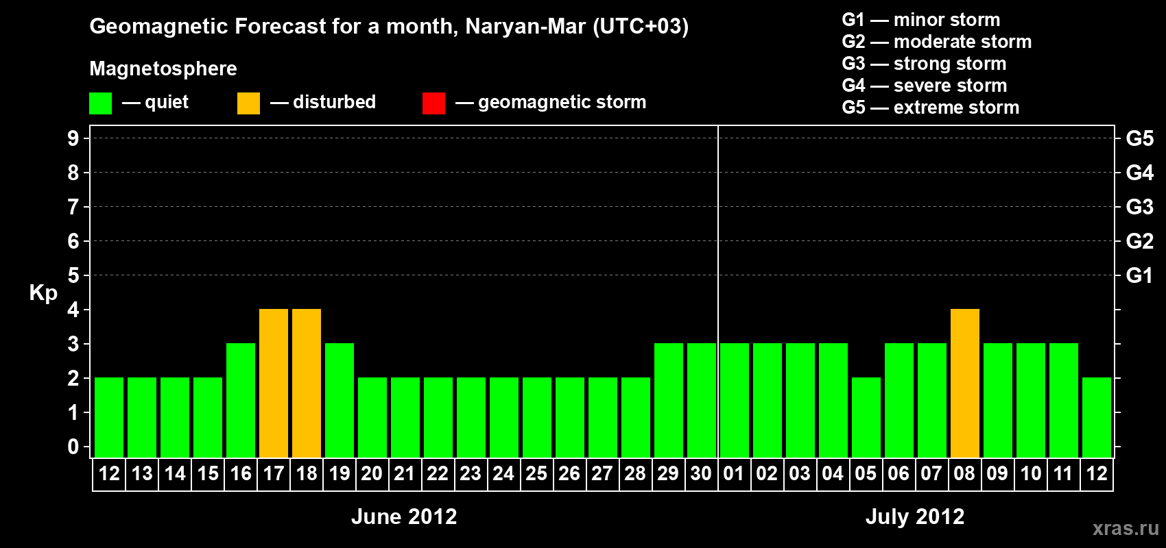 Forecast of the daily maximal value of geomagnetic index Kp for <b>1 month</b> (31 days) <b>from Jun 12, 2012 to Jul 12, 2012</b>