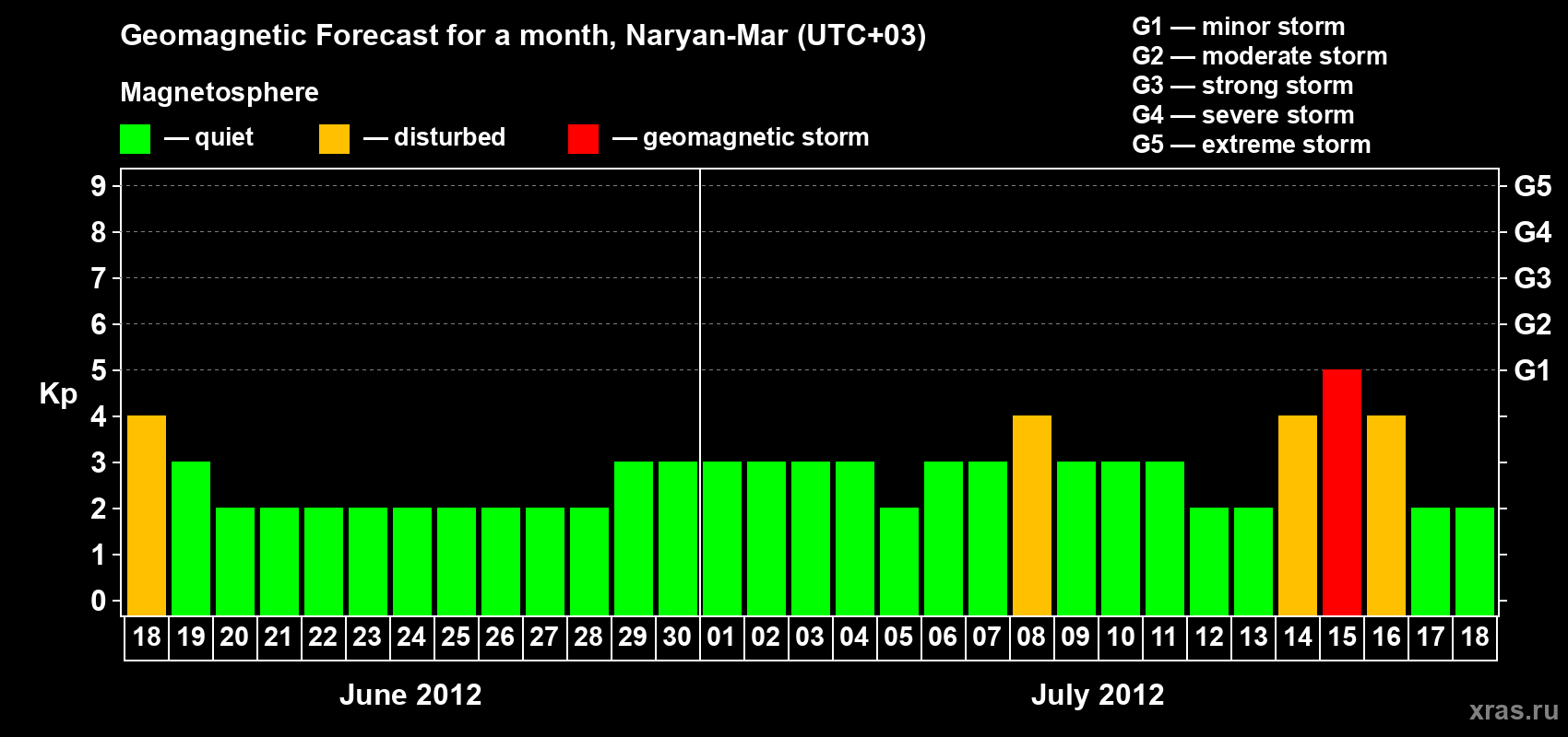 Forecast of the daily maximal value of geomagnetic index Kp for <b>1 month</b> (31 days) <b>from Jun 18, 2012 to Jul 18, 2012</b>