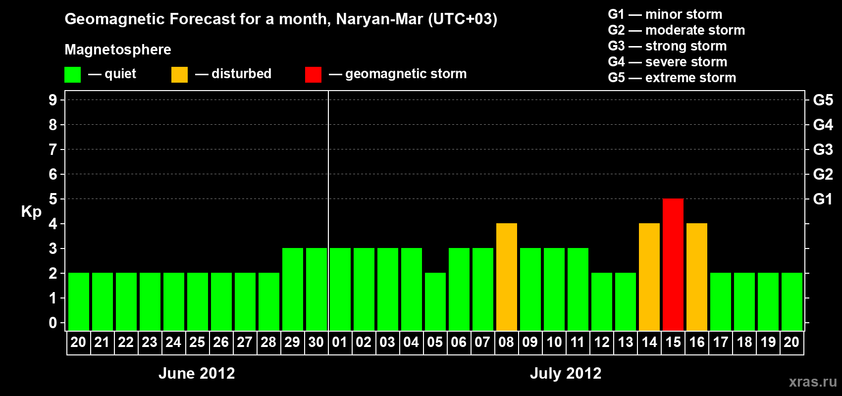Forecast of the daily maximal value of geomagnetic index Kp for <b>1 month</b> (31 days) <b>from Jun 20, 2012 to Jul 20, 2012</b>