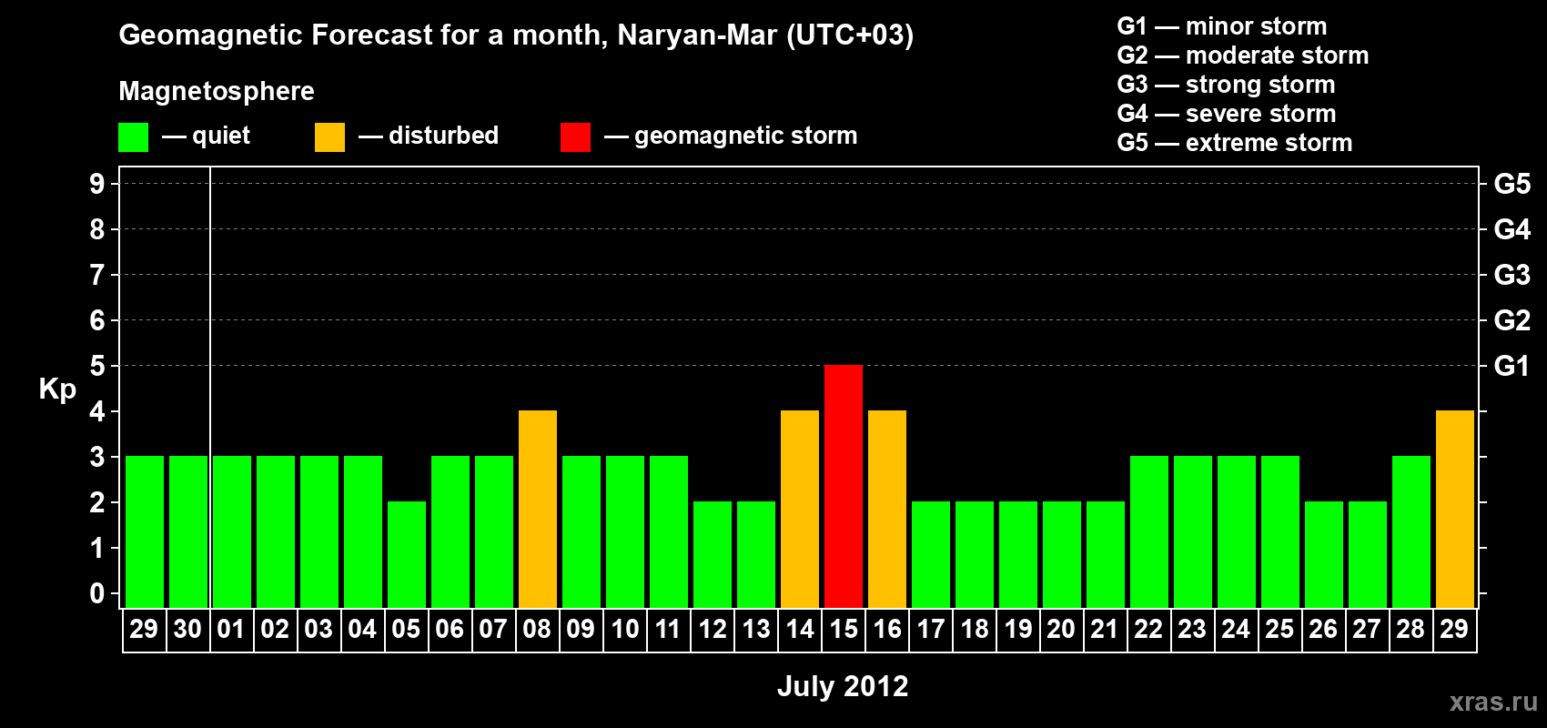 Forecast of the daily maximal value of geomagnetic index Kp for <b>1 month</b> (31 days) <b>from Jun 29, 2012 to Jul 29, 2012</b>