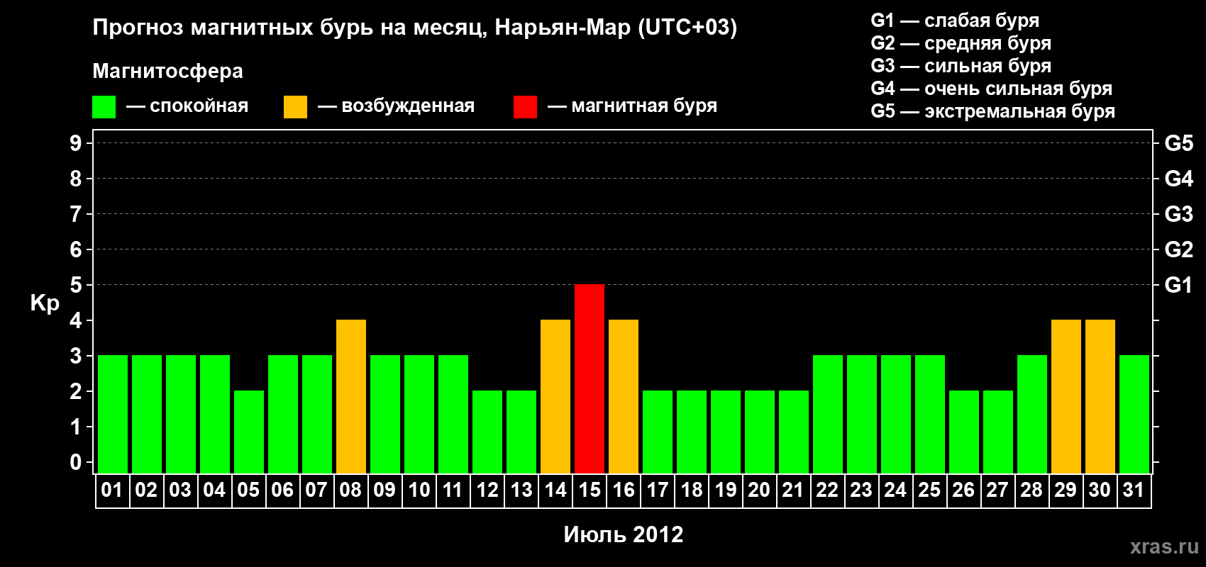 Прогноз максимального суточного геомагнитного индекса Kp на <b>1 месяц</b> (31 день) <b>с 01 июля по 31 июля 2012 г</b>