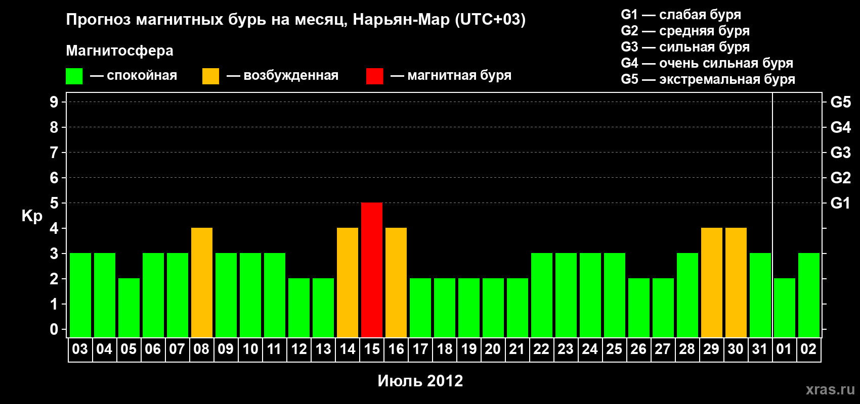 Прогноз максимального суточного геомагнитного индекса Kp на <b>1 месяц</b> (31 день) <b>с 03 июля по 02 августа 2012 г</b>