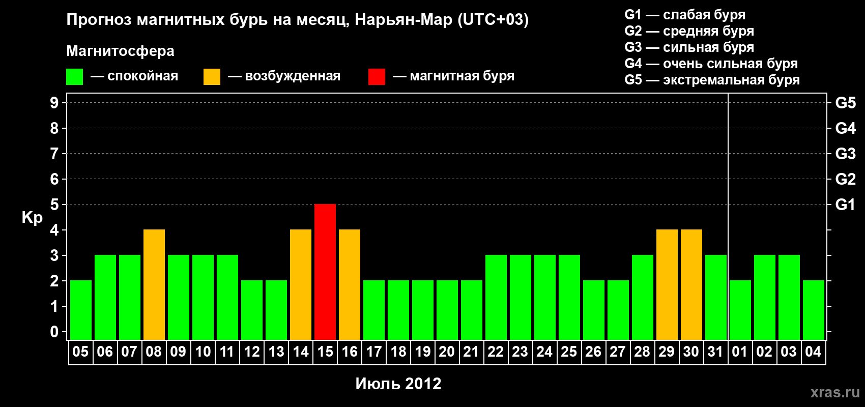 Прогноз максимального суточного геомагнитного индекса Kp на <b>1 месяц</b> (31 день) <b>с 05 июля по 04 августа 2012 г</b>